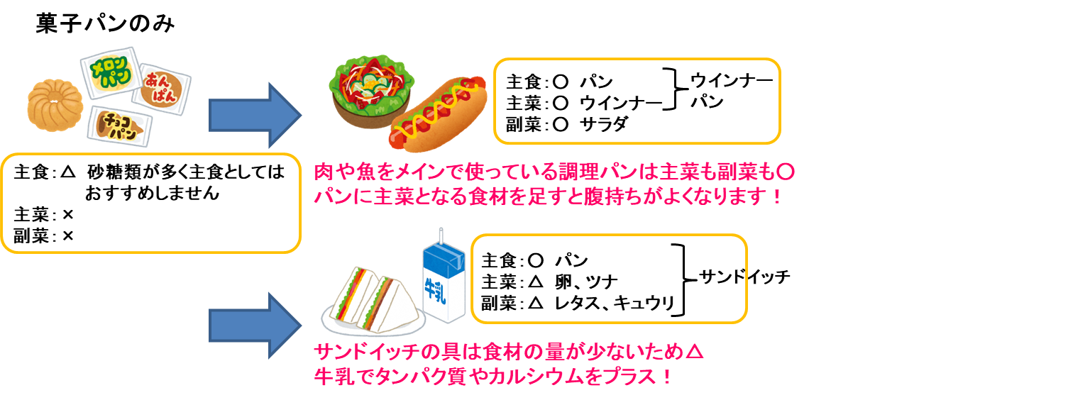 菓子パンのみでの間違った選び方