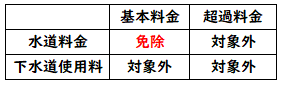免除内訳