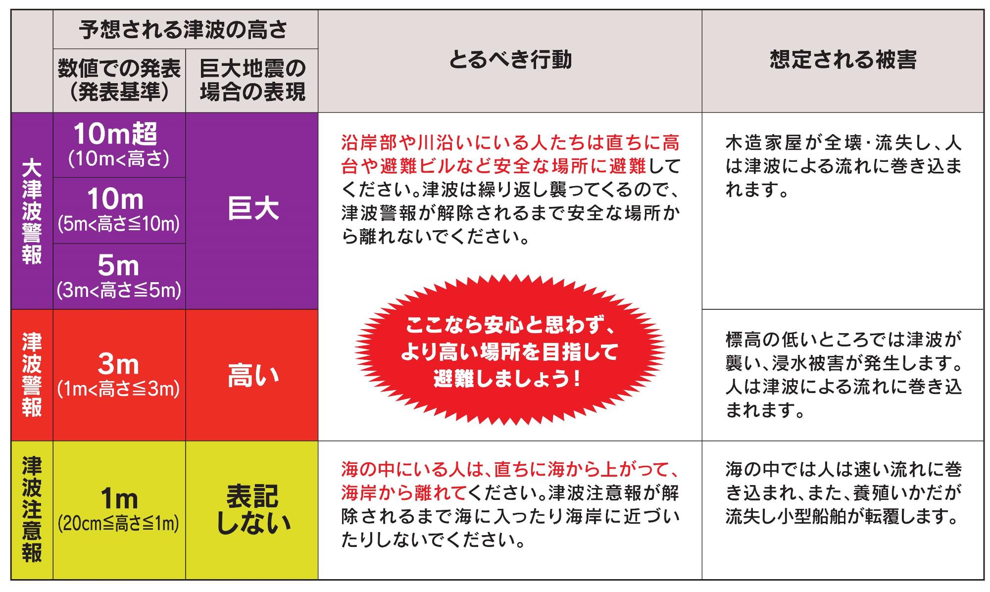 津波警報・注意報の分類と取るべき行動一覧