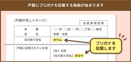 戸籍にフリガナを記載する制度が始まります