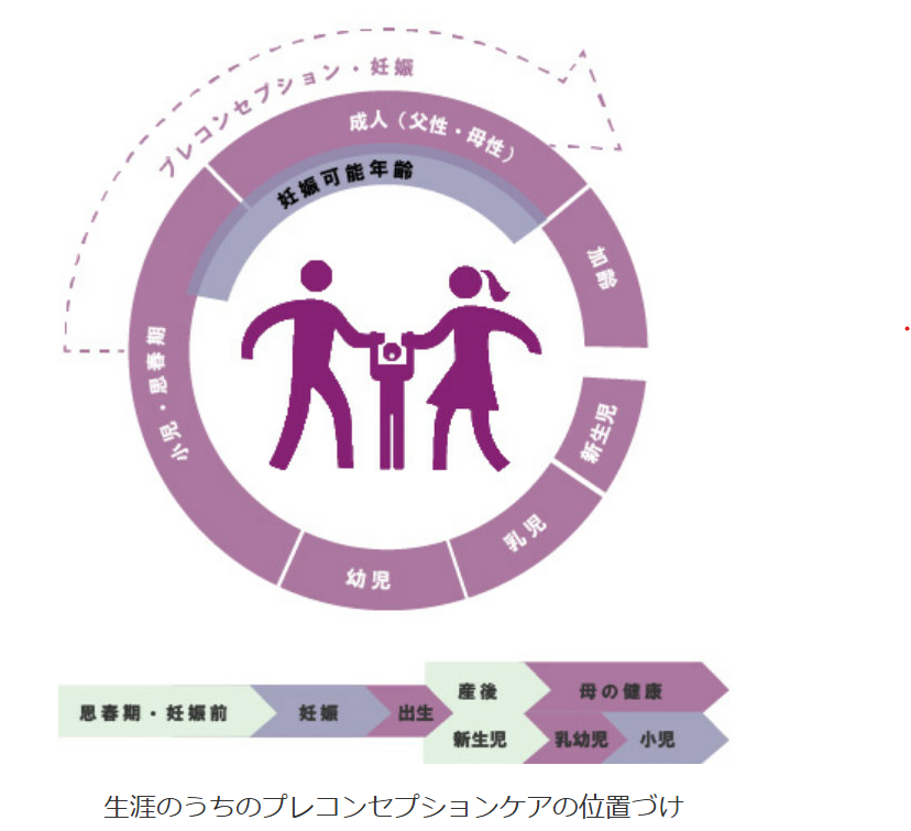 プレコンセプションケアの位置づけ(WHOのサイトから引用・改変)