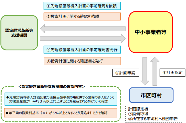 申請の流れ