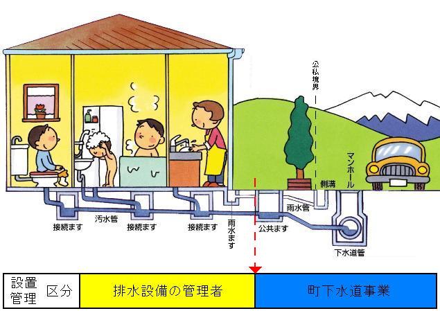 排水施設の管理区分（下水道）、設置区分と管理区分を表した図