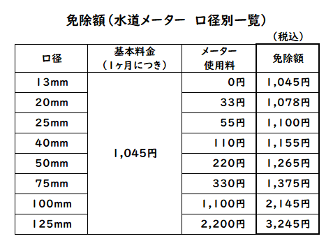 申請不要‼水道料金の基本料金とメーター使用料を免除します。（令和8年