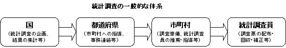 統計調査体系図