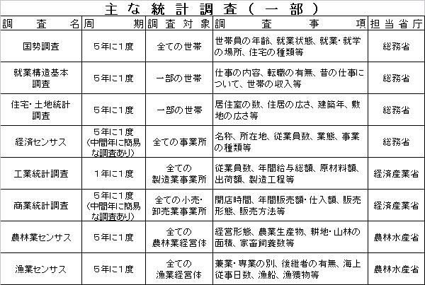 主な統計調査一覧表