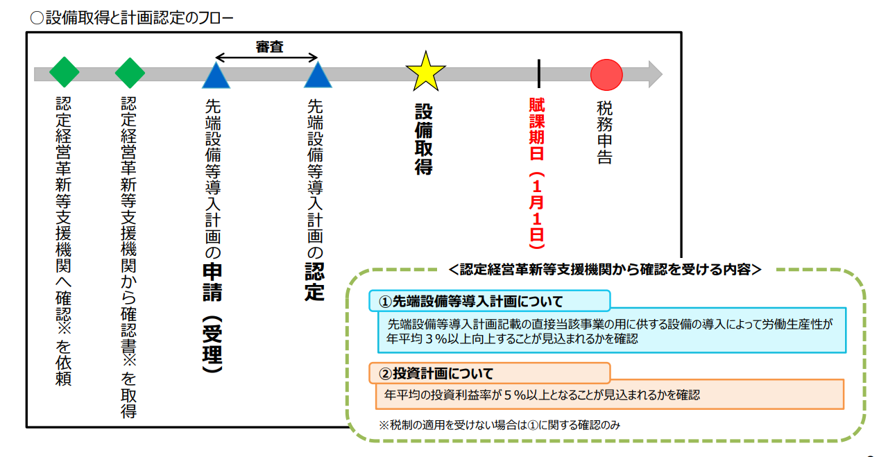 先端設備申告の流れ