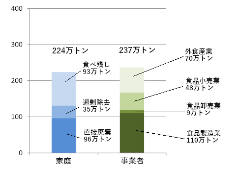 食品ロスの内訳
